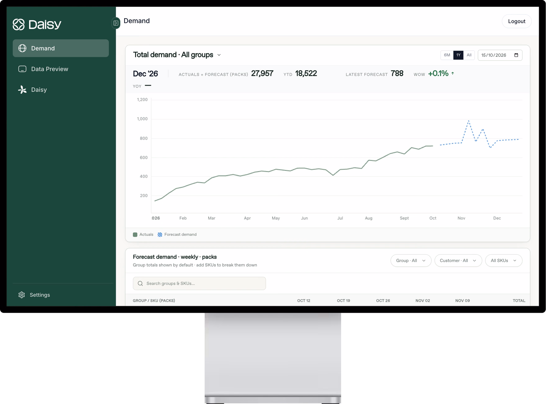 Daisy demand forecasting dashboard on a desktop screen