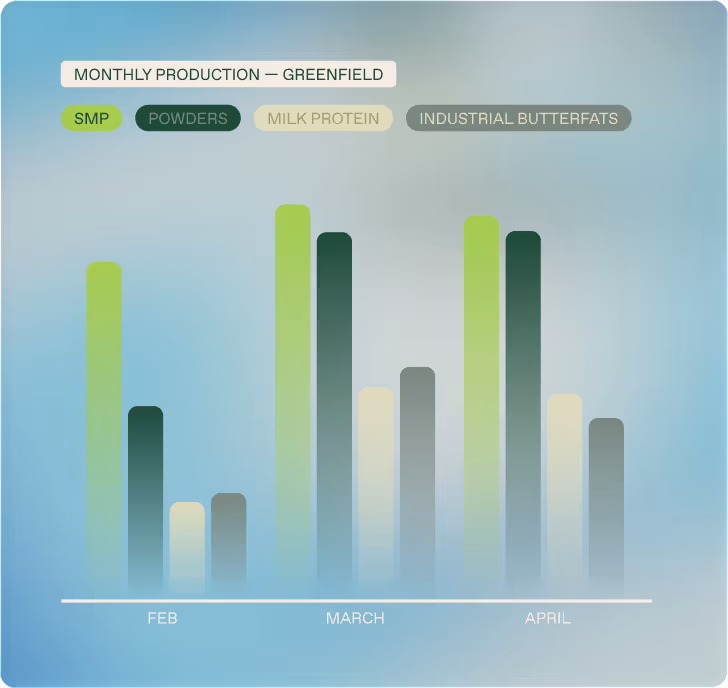 Daisy chart: monthly production by product