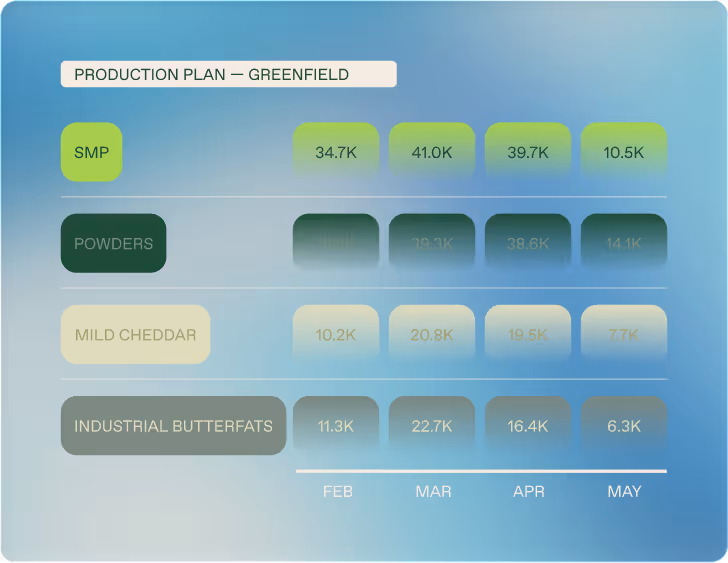 Daisy chart: production plan by product and month